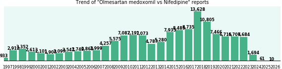 Olmesartan medoxomil vs Nifedipine drug comparison reports. Olmesartan medoxomil vs Nifedipine drug comparison reports.